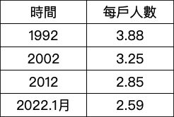 每10年戶口人數變化